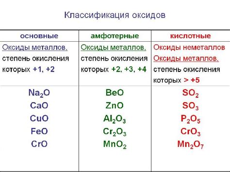 Как изменяются кислотно основные свойства оксидов в ряду n2o5 co2