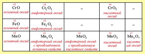 Как изменяются кислотно основные свойства оксидов в ряду n2o5 co2