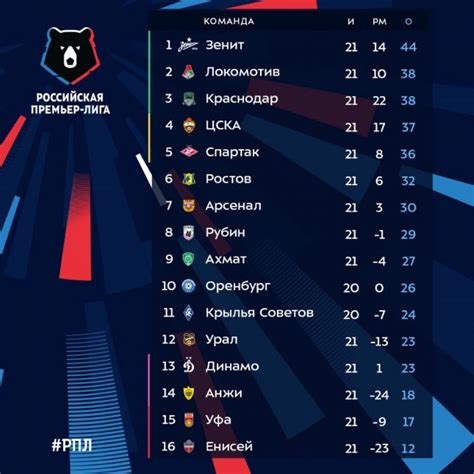 Российская премьер лига по футболу 2022 2023 результаты