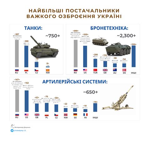 Сколько танков осталось у украины