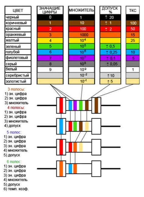 Цветная маркировка резисторов онлайн калькулятор