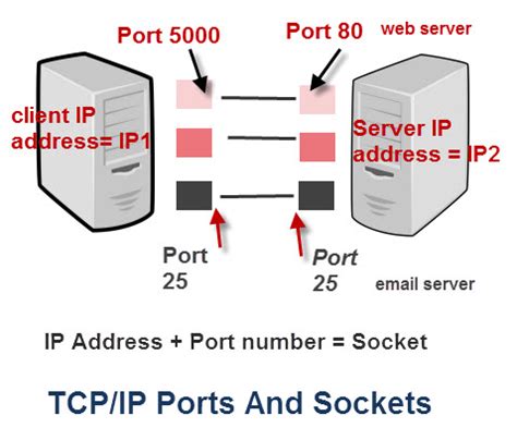 Ip port
