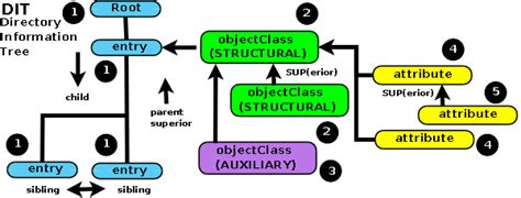 Objectclass