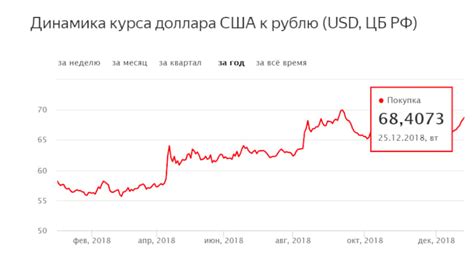 Курс доллара к рублю в мире